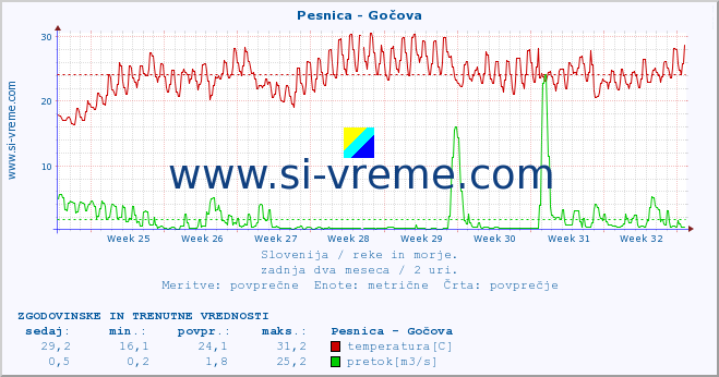 POVPREČJE :: Pesnica - Gočova :: temperatura | pretok | višina :: zadnja dva meseca / 2 uri.