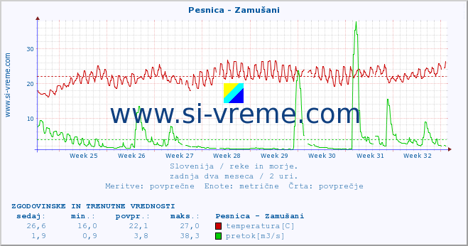 POVPREČJE :: Pesnica - Zamušani :: temperatura | pretok | višina :: zadnja dva meseca / 2 uri.