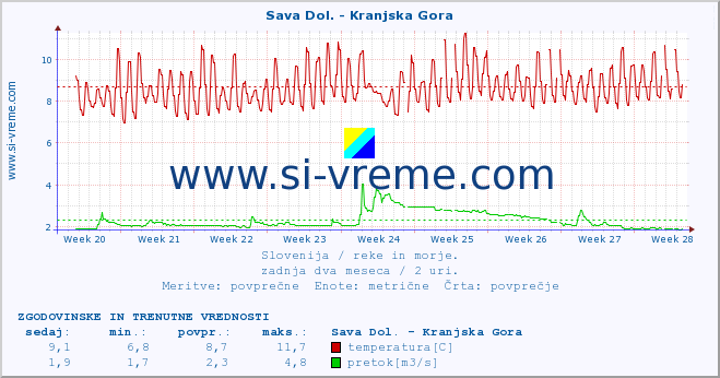 POVPREČJE :: Sava Dol. - Kranjska Gora :: temperatura | pretok | višina :: zadnja dva meseca / 2 uri.