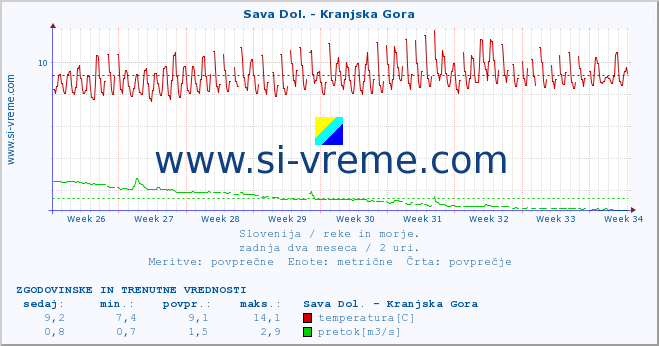 POVPREČJE :: Sava Dol. - Kranjska Gora :: temperatura | pretok | višina :: zadnja dva meseca / 2 uri.