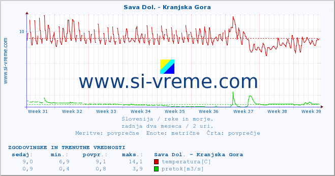 POVPREČJE :: Sava Dol. - Kranjska Gora :: temperatura | pretok | višina :: zadnja dva meseca / 2 uri.