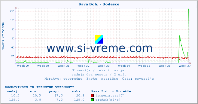 POVPREČJE :: Sava Boh. - Bodešče :: temperatura | pretok | višina :: zadnja dva meseca / 2 uri.