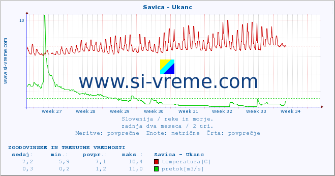 POVPREČJE :: Savica - Ukanc :: temperatura | pretok | višina :: zadnja dva meseca / 2 uri.