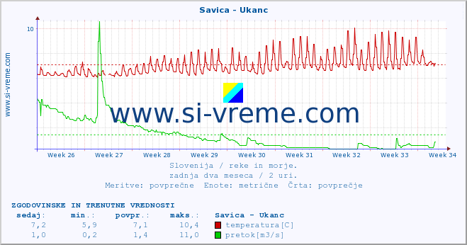 POVPREČJE :: Savica - Ukanc :: temperatura | pretok | višina :: zadnja dva meseca / 2 uri.