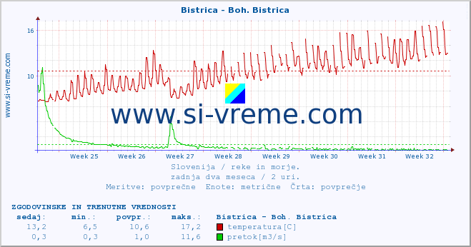 POVPREČJE :: Bistrica - Boh. Bistrica :: temperatura | pretok | višina :: zadnja dva meseca / 2 uri.