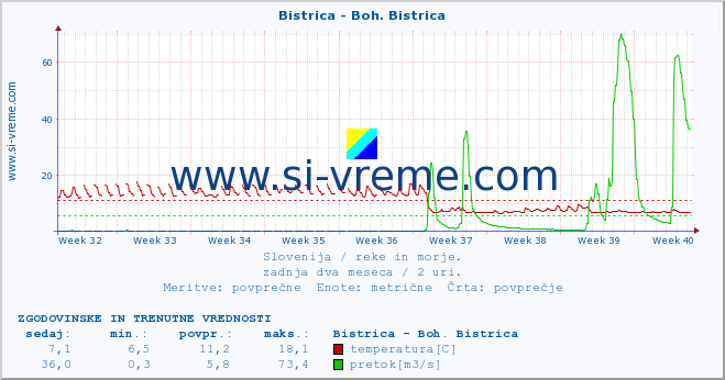 POVPREČJE :: Bistrica - Boh. Bistrica :: temperatura | pretok | višina :: zadnja dva meseca / 2 uri.