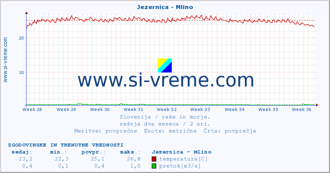 POVPREČJE :: Jezernica - Mlino :: temperatura | pretok | višina :: zadnja dva meseca / 2 uri.