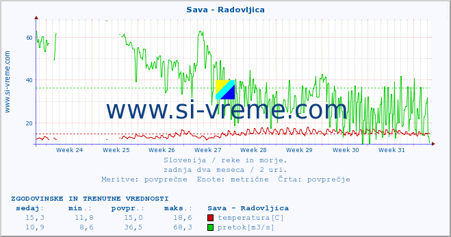 POVPREČJE :: Sava - Radovljica :: temperatura | pretok | višina :: zadnja dva meseca / 2 uri.