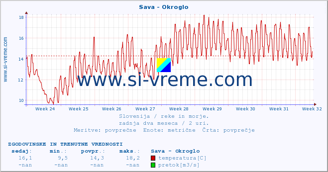 POVPREČJE :: Sava - Okroglo :: temperatura | pretok | višina :: zadnja dva meseca / 2 uri.