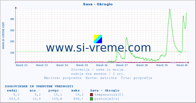 POVPREČJE :: Sava - Okroglo :: temperatura | pretok | višina :: zadnja dva meseca / 2 uri.