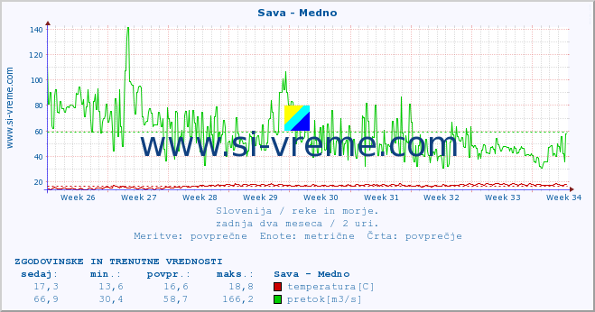 POVPREČJE :: Sava - Medno :: temperatura | pretok | višina :: zadnja dva meseca / 2 uri.