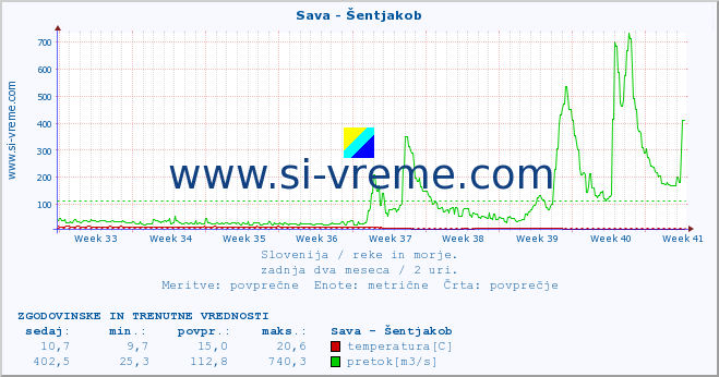 POVPREČJE :: Sava - Šentjakob :: temperatura | pretok | višina :: zadnja dva meseca / 2 uri.