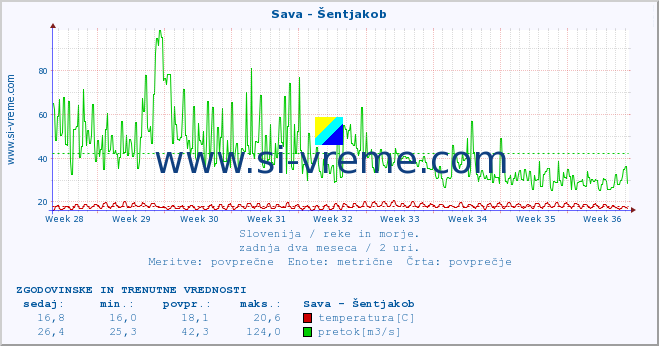 POVPREČJE :: Sava - Šentjakob :: temperatura | pretok | višina :: zadnja dva meseca / 2 uri.