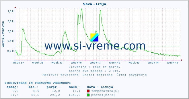 POVPREČJE :: Sava - Litija :: temperatura | pretok | višina :: zadnja dva meseca / 2 uri.