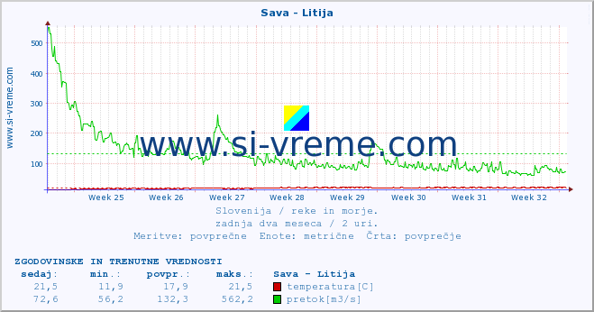 POVPREČJE :: Sava - Litija :: temperatura | pretok | višina :: zadnja dva meseca / 2 uri.