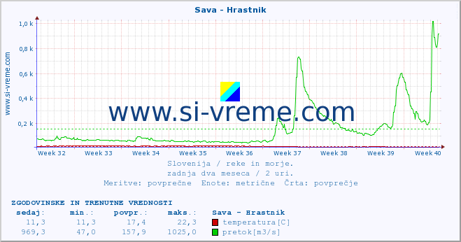 POVPREČJE :: Sava - Hrastnik :: temperatura | pretok | višina :: zadnja dva meseca / 2 uri.