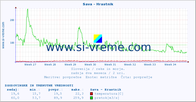 POVPREČJE :: Sava - Hrastnik :: temperatura | pretok | višina :: zadnja dva meseca / 2 uri.