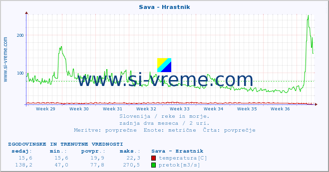 POVPREČJE :: Sava - Hrastnik :: temperatura | pretok | višina :: zadnja dva meseca / 2 uri.