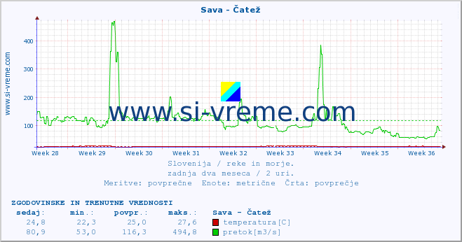 POVPREČJE :: Sava - Čatež :: temperatura | pretok | višina :: zadnja dva meseca / 2 uri.