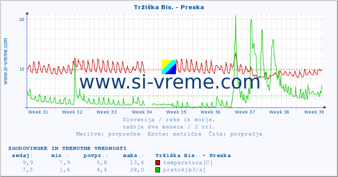 POVPREČJE :: Tržiška Bis. - Preska :: temperatura | pretok | višina :: zadnja dva meseca / 2 uri.