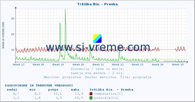 POVPREČJE :: Tržiška Bis. - Preska :: temperatura | pretok | višina :: zadnja dva meseca / 2 uri.