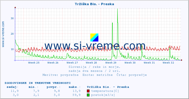 POVPREČJE :: Tržiška Bis. - Preska :: temperatura | pretok | višina :: zadnja dva meseca / 2 uri.