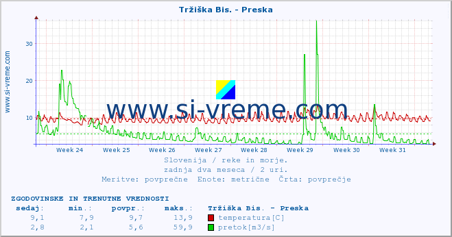 POVPREČJE :: Tržiška Bis. - Preska :: temperatura | pretok | višina :: zadnja dva meseca / 2 uri.