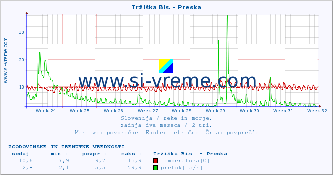 POVPREČJE :: Tržiška Bis. - Preska :: temperatura | pretok | višina :: zadnja dva meseca / 2 uri.