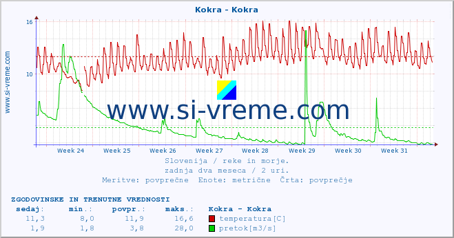 POVPREČJE :: Kokra - Kokra :: temperatura | pretok | višina :: zadnja dva meseca / 2 uri.