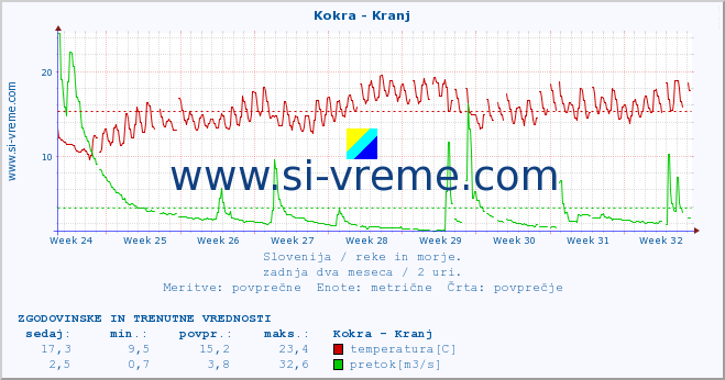 POVPREČJE :: Kokra - Kranj :: temperatura | pretok | višina :: zadnja dva meseca / 2 uri.