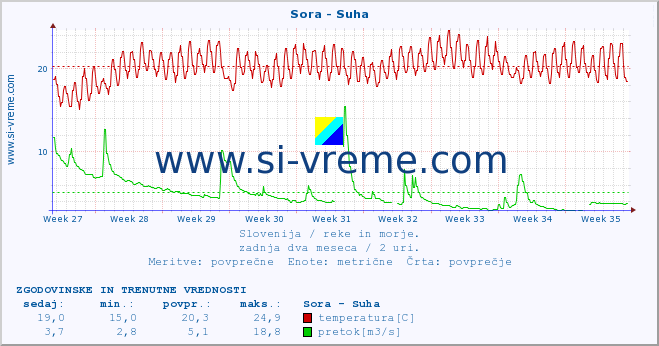 POVPREČJE :: Sora - Suha :: temperatura | pretok | višina :: zadnja dva meseca / 2 uri.