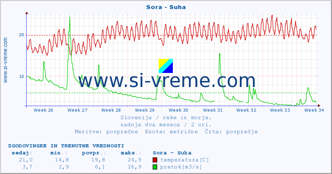 POVPREČJE :: Sora - Suha :: temperatura | pretok | višina :: zadnja dva meseca / 2 uri.