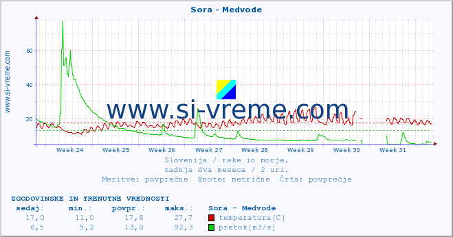 POVPREČJE :: Sora - Medvode :: temperatura | pretok | višina :: zadnja dva meseca / 2 uri.