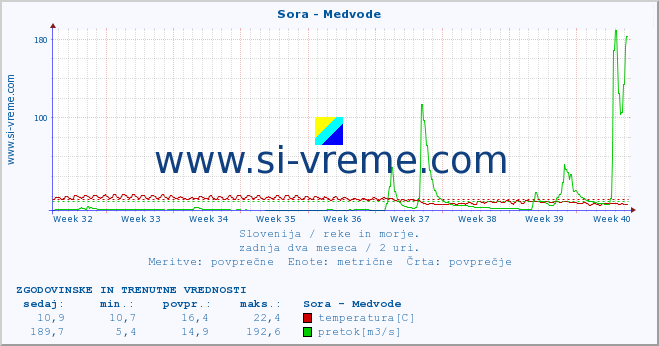 POVPREČJE :: Sora - Medvode :: temperatura | pretok | višina :: zadnja dva meseca / 2 uri.