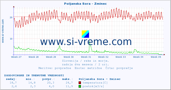 POVPREČJE :: Poljanska Sora - Zminec :: temperatura | pretok | višina :: zadnja dva meseca / 2 uri.