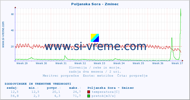 POVPREČJE :: Poljanska Sora - Zminec :: temperatura | pretok | višina :: zadnja dva meseca / 2 uri.