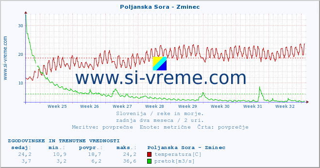 POVPREČJE :: Poljanska Sora - Zminec :: temperatura | pretok | višina :: zadnja dva meseca / 2 uri.