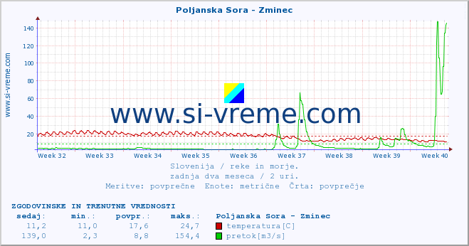 POVPREČJE :: Poljanska Sora - Zminec :: temperatura | pretok | višina :: zadnja dva meseca / 2 uri.