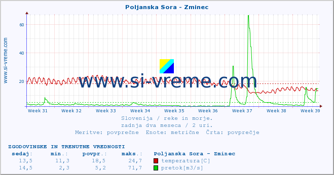 POVPREČJE :: Poljanska Sora - Zminec :: temperatura | pretok | višina :: zadnja dva meseca / 2 uri.