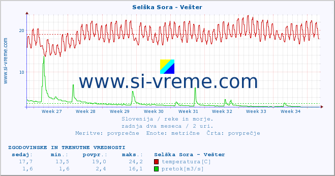 POVPREČJE :: Selška Sora - Vešter :: temperatura | pretok | višina :: zadnja dva meseca / 2 uri.