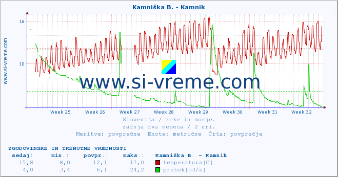 POVPREČJE :: Kamniška B. - Kamnik :: temperatura | pretok | višina :: zadnja dva meseca / 2 uri.