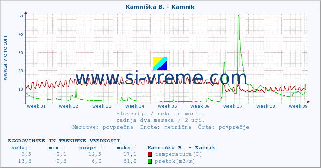 POVPREČJE :: Kamniška B. - Kamnik :: temperatura | pretok | višina :: zadnja dva meseca / 2 uri.