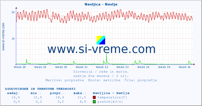 POVPREČJE :: Nevljica - Nevlje :: temperatura | pretok | višina :: zadnja dva meseca / 2 uri.