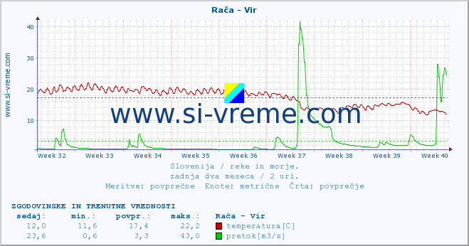 POVPREČJE :: Rača - Vir :: temperatura | pretok | višina :: zadnja dva meseca / 2 uri.