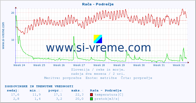 POVPREČJE :: Rača - Podrečje :: temperatura | pretok | višina :: zadnja dva meseca / 2 uri.