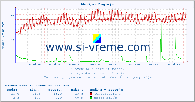 POVPREČJE :: Medija - Zagorje :: temperatura | pretok | višina :: zadnja dva meseca / 2 uri.