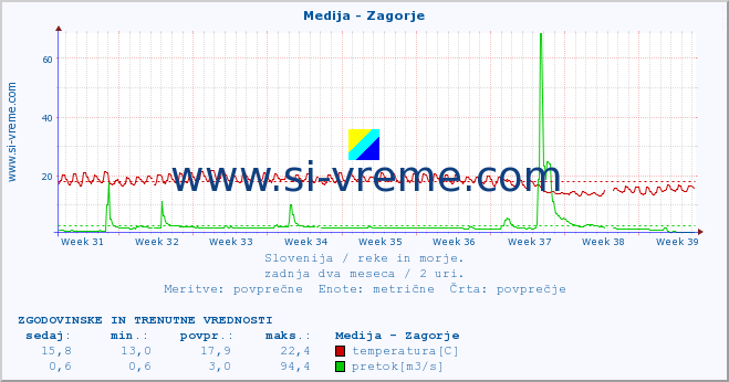 POVPREČJE :: Medija - Zagorje :: temperatura | pretok | višina :: zadnja dva meseca / 2 uri.