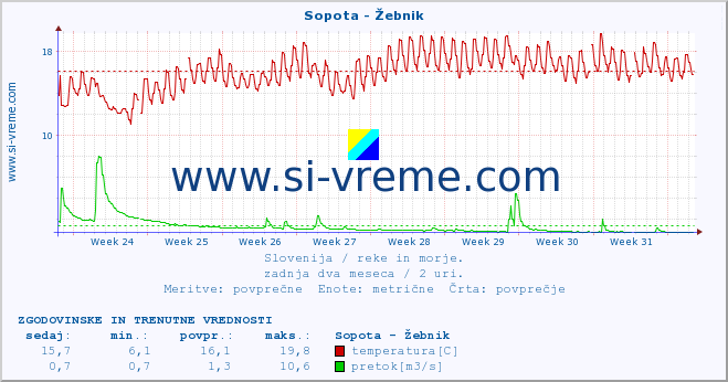 POVPREČJE :: Sopota - Žebnik :: temperatura | pretok | višina :: zadnja dva meseca / 2 uri.