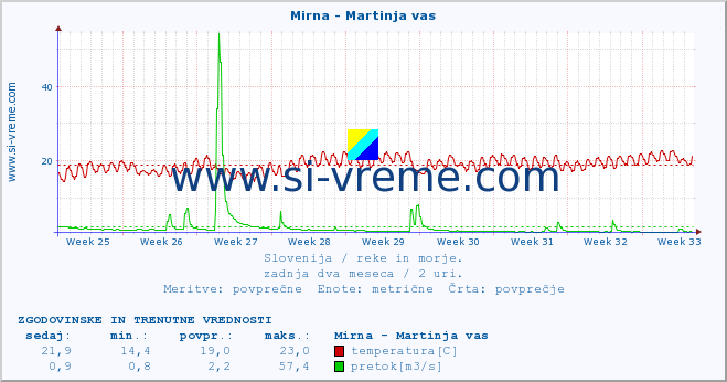 POVPREČJE :: Mirna - Martinja vas :: temperatura | pretok | višina :: zadnja dva meseca / 2 uri.