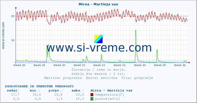 POVPREČJE :: Mirna - Martinja vas :: temperatura | pretok | višina :: zadnja dva meseca / 2 uri.